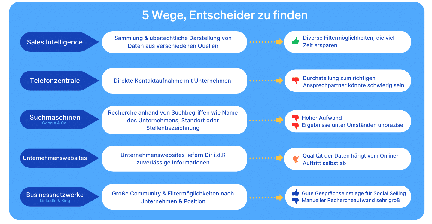 5 Wege, Entscheider zu finden