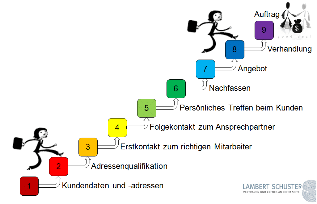 Kaltakquise im B2B: 9 Schritte zum Auftrag