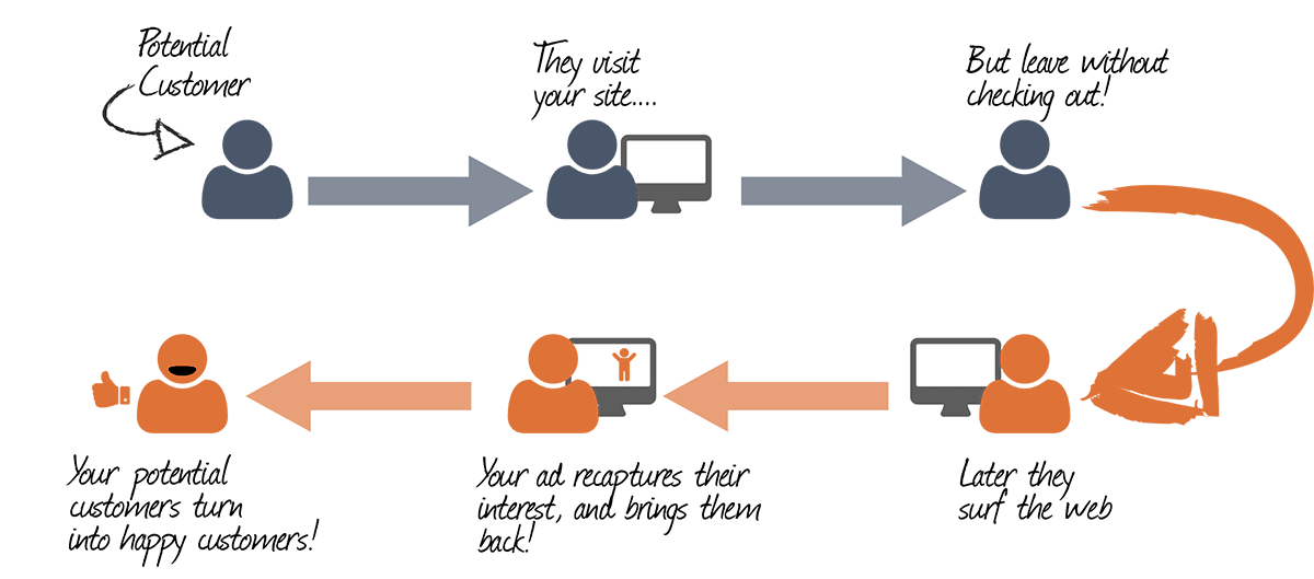 ABM Retargeting