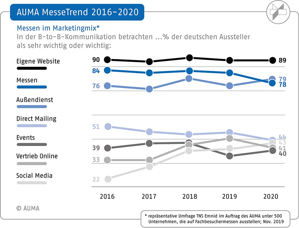 AUMA MesseTrend 2016-2020