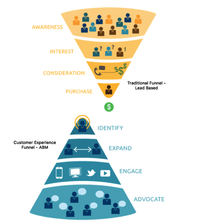Account Based Sales Funnel