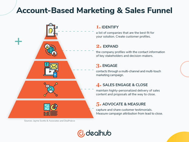 Account Based Marketing im Sales Funnel