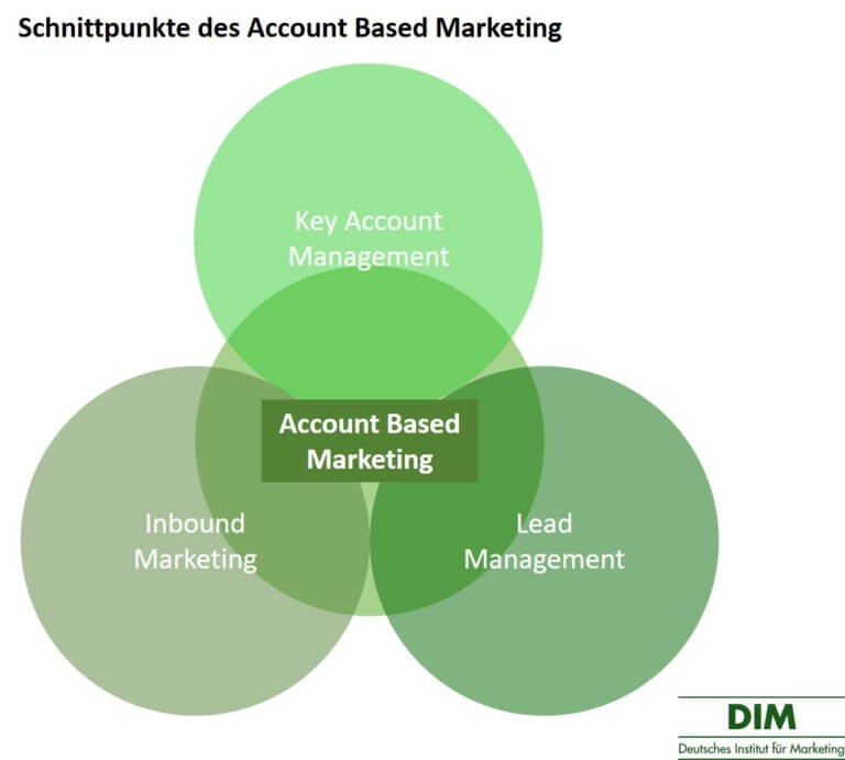 Account Based Marketing