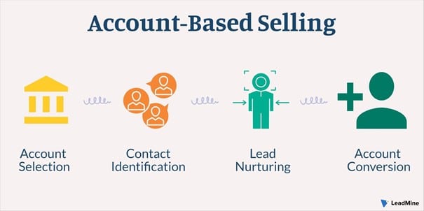 Account Based Selling
