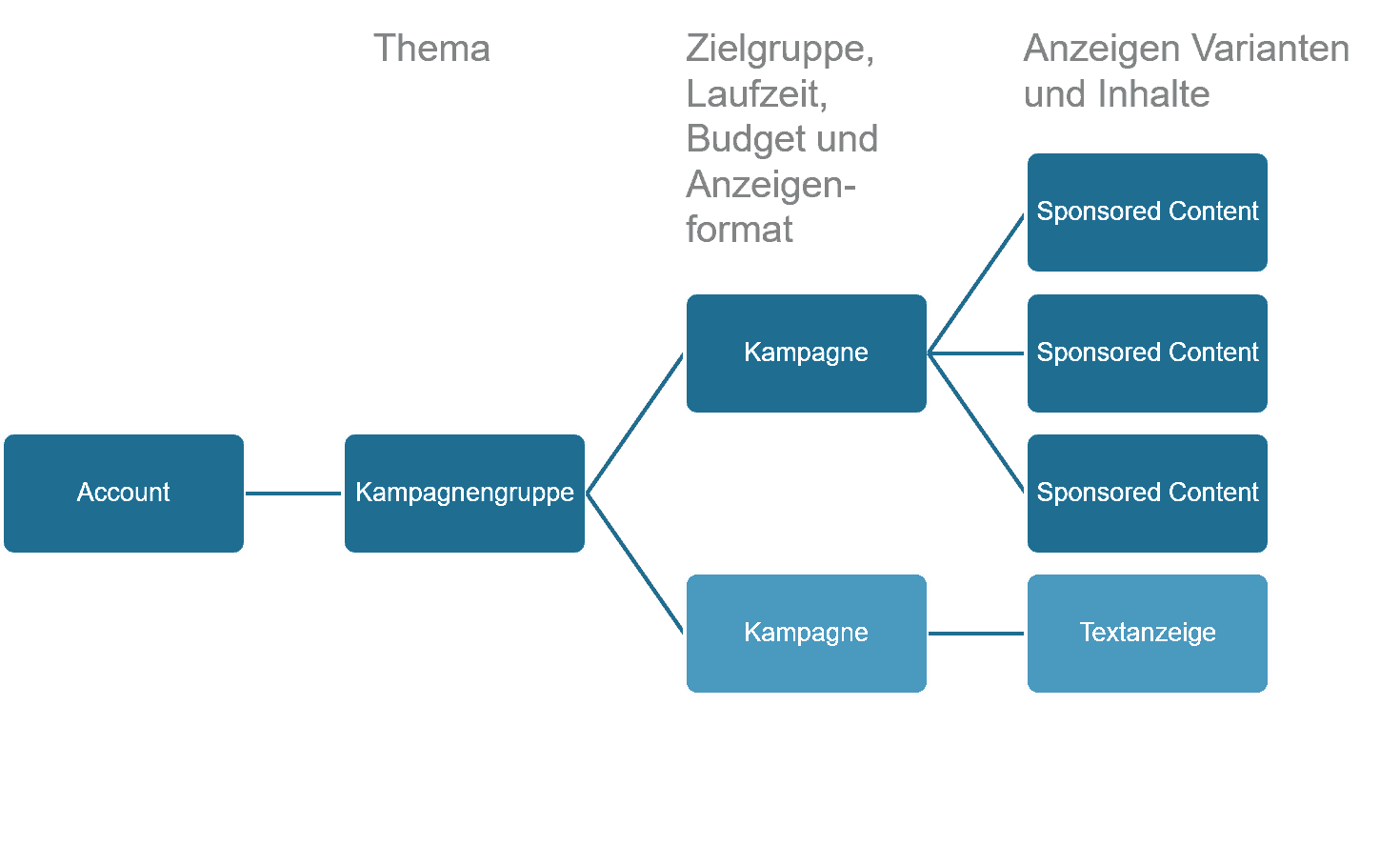 Aufteilung LinkedIn Kampagnen