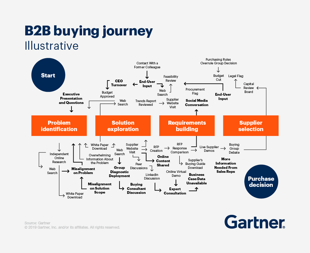 Ścieżka zakupowa B2B