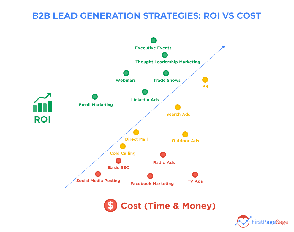 B2B Lead Generation Strategies