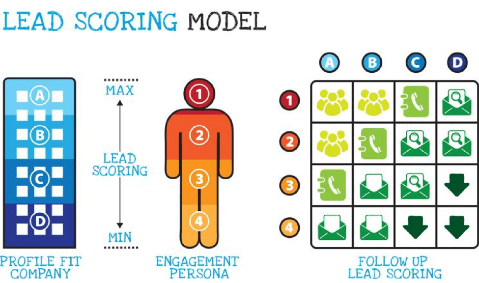 B2B Leadlisten - mit Leadscoring