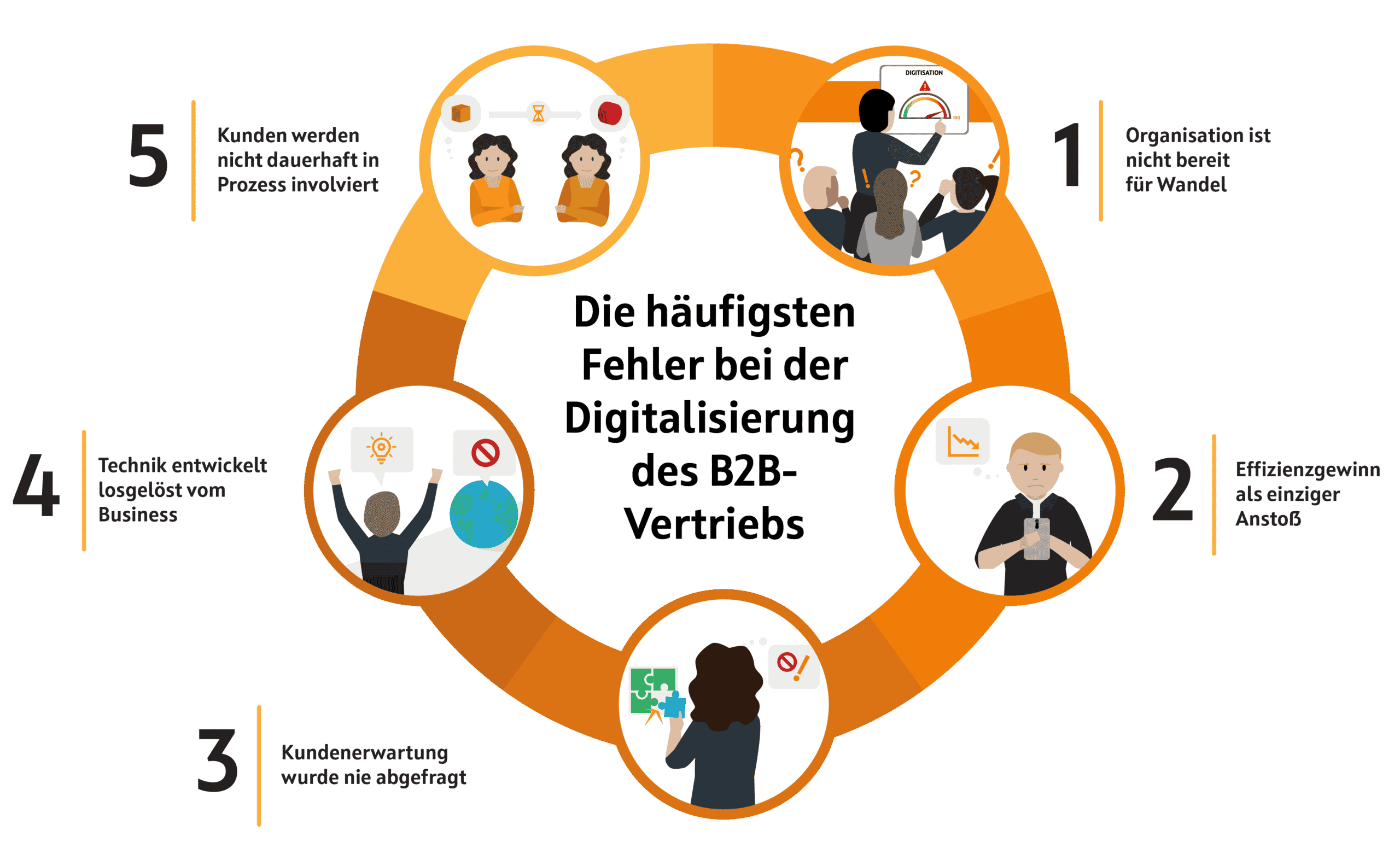 B2B Sales Digitalisierung