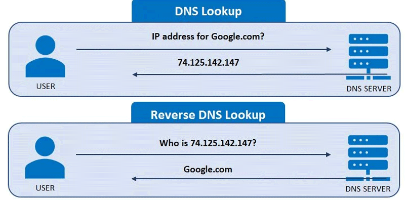 Besuchertracking: DNS-Lookup