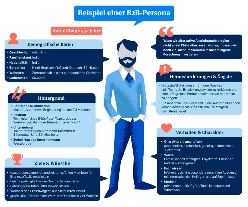 Buyer Persona Beispiel