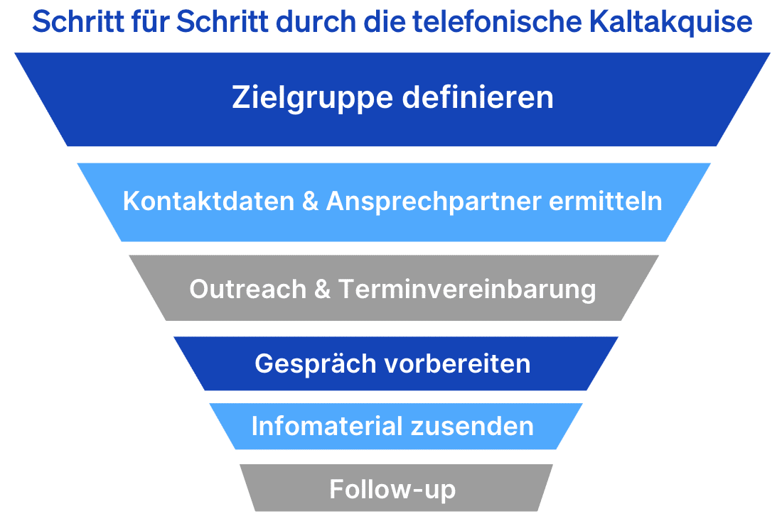 Schritt für Schritt durch die telefonische Kaltakquise
