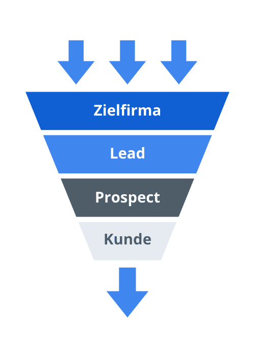 Funnel showing lead generation from the target company to when the prospect becomes a customer