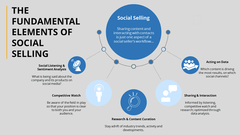 Elements of Social Selling