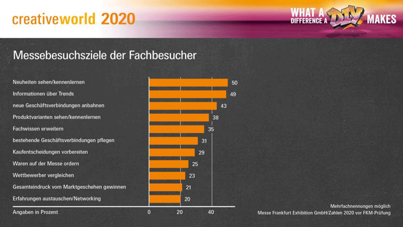 Erwartungen von Messebesuchern