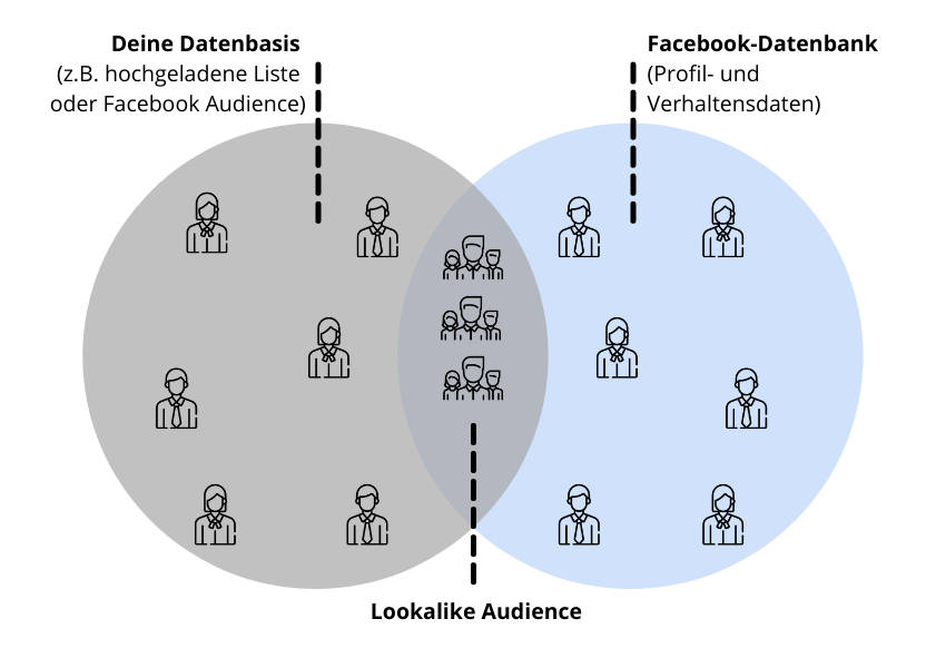 Facebook Lookalike Audiences