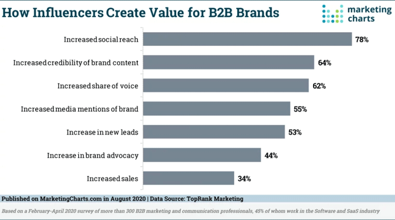 How Influencers Create Value for B2B Brands