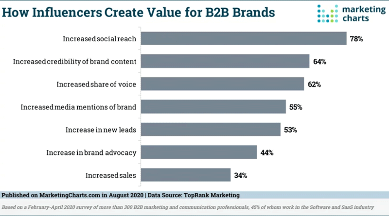Jak influencerzy tworzą wartość dla marek B2B