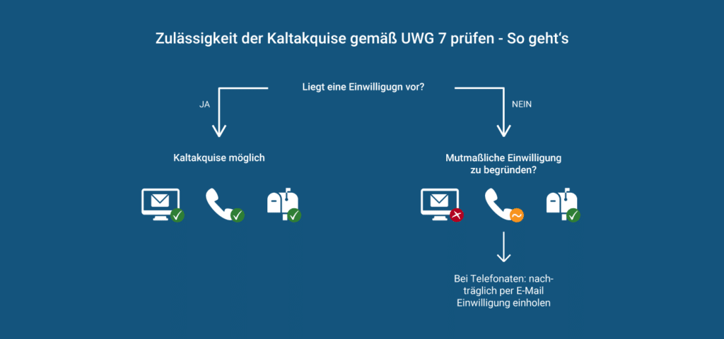 Zulässigkeit der B2B-Kaltakquise gemäß UWG prüfen