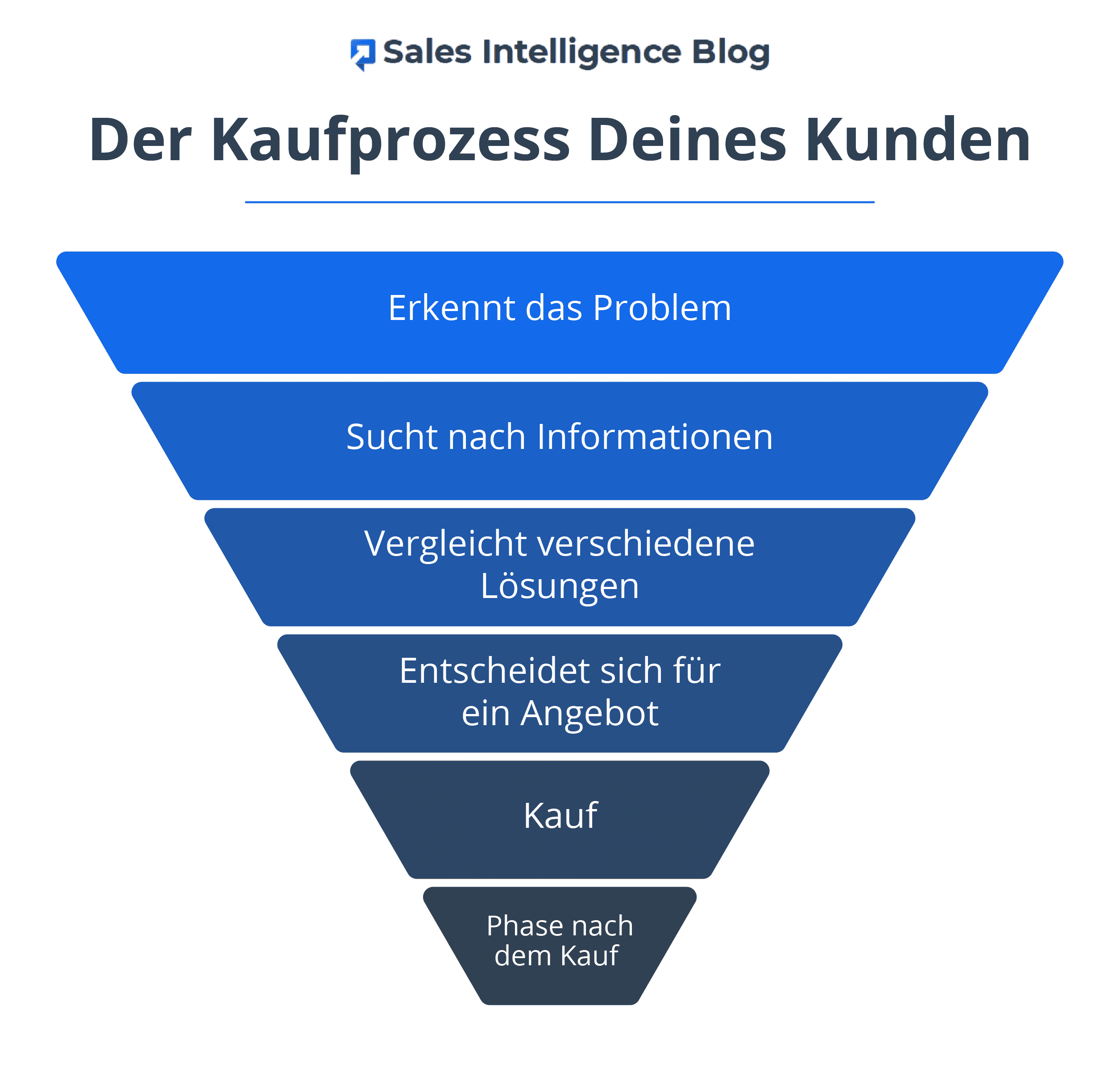 Kaufprozess beim Kunden