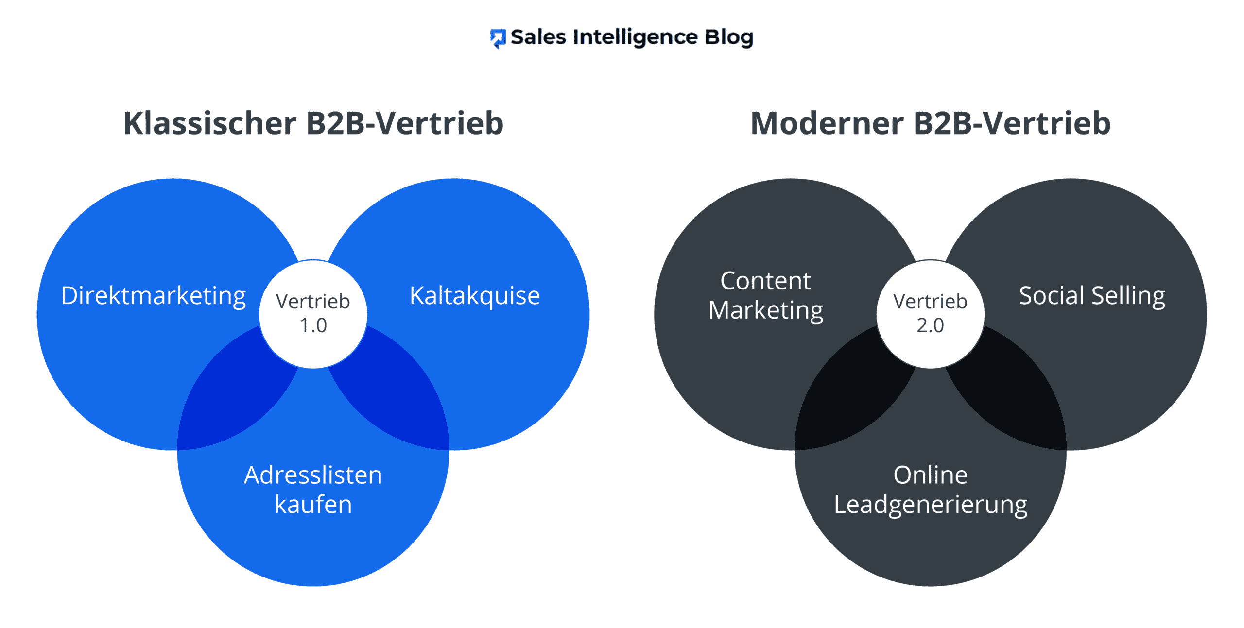 Klasisscher vs. Moderner Vertrieb