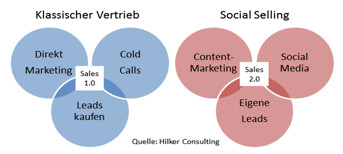 Klassischer Vertrieb vs Social Selling