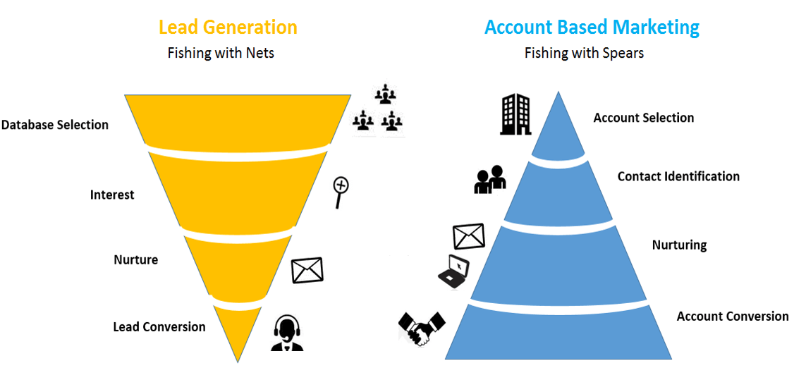 Lead Generation vs Account Based Marketing