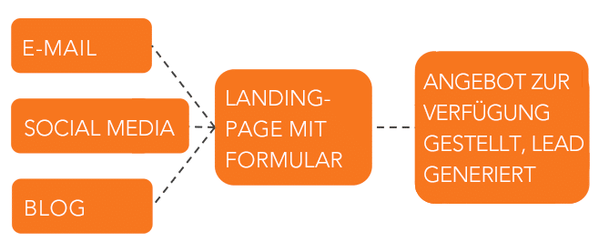 Leads generieren_HubSpot
