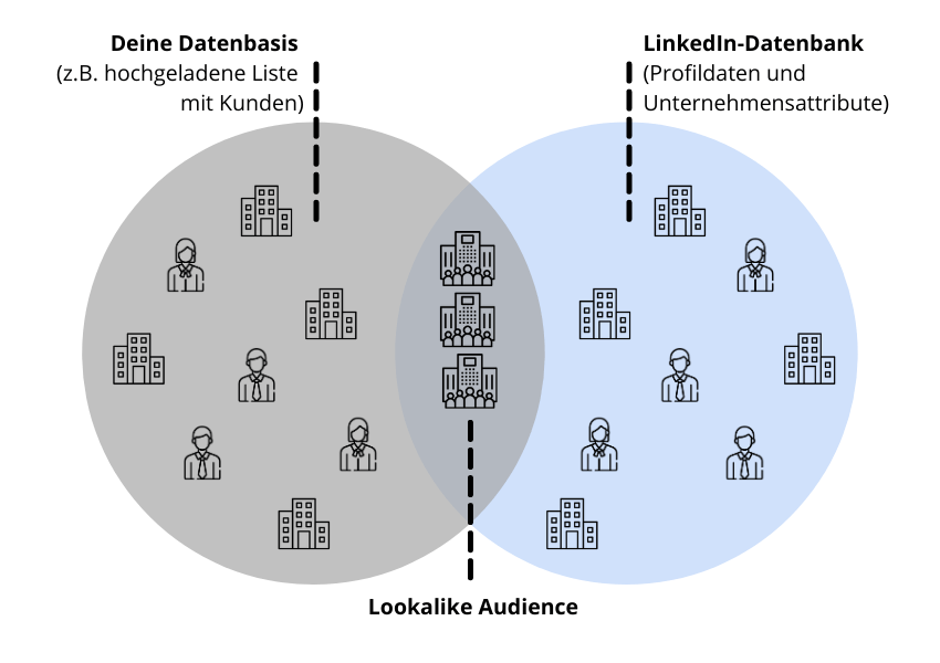 LinkedIn Lookalike Audiences