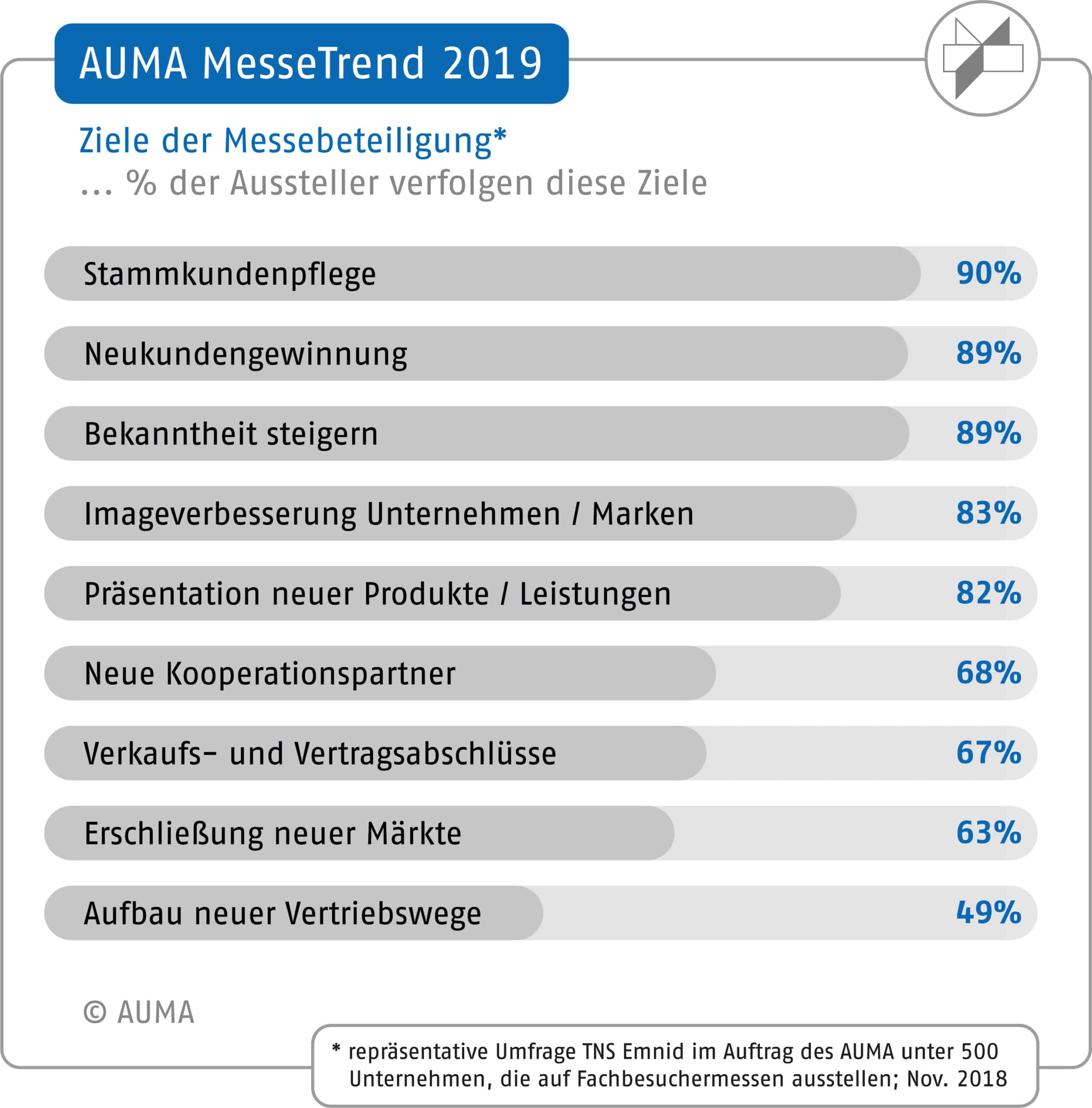 Messe-Trends 2019