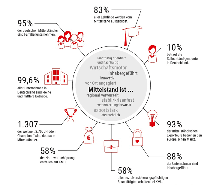 Mittelstand