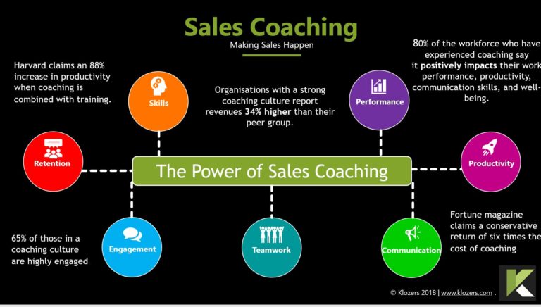Power of Sales Coaching