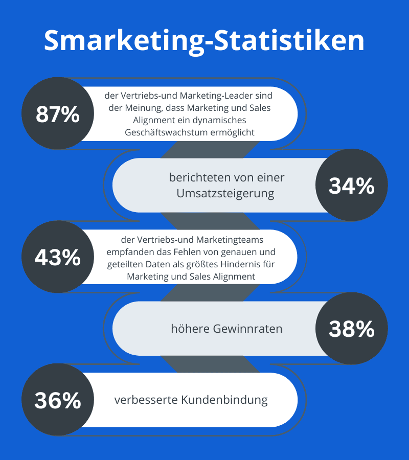 Smarketing-Statistiken