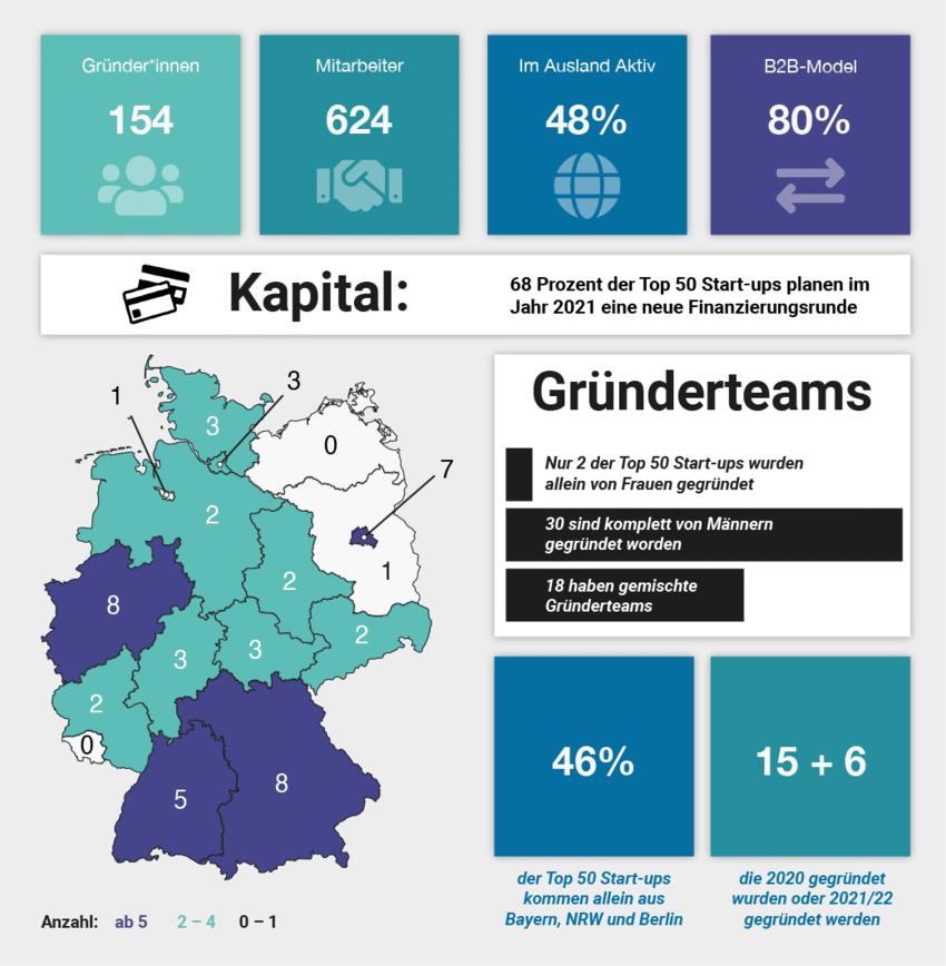 Start-ups