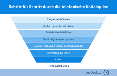 Telefonische Kaltakquise B2B