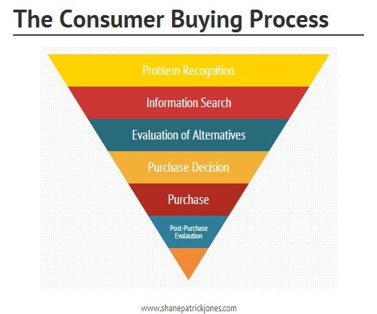 Consumer Buying Process