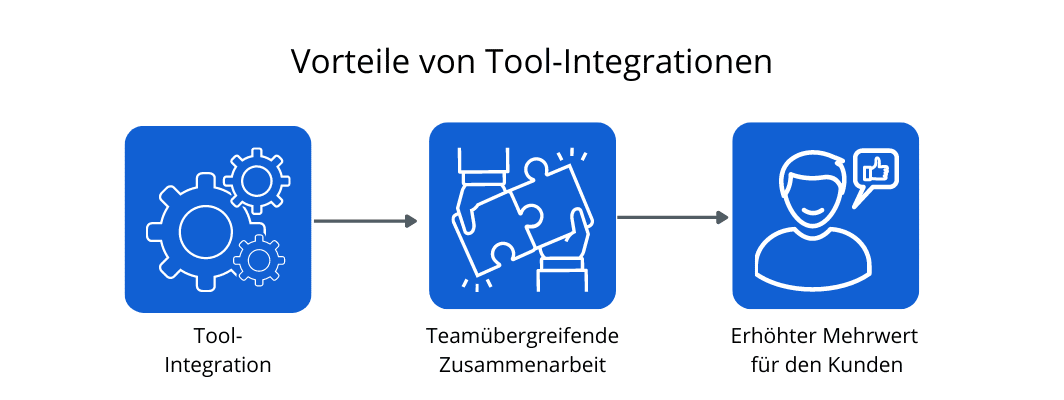 Vorteile der Tool-Integration