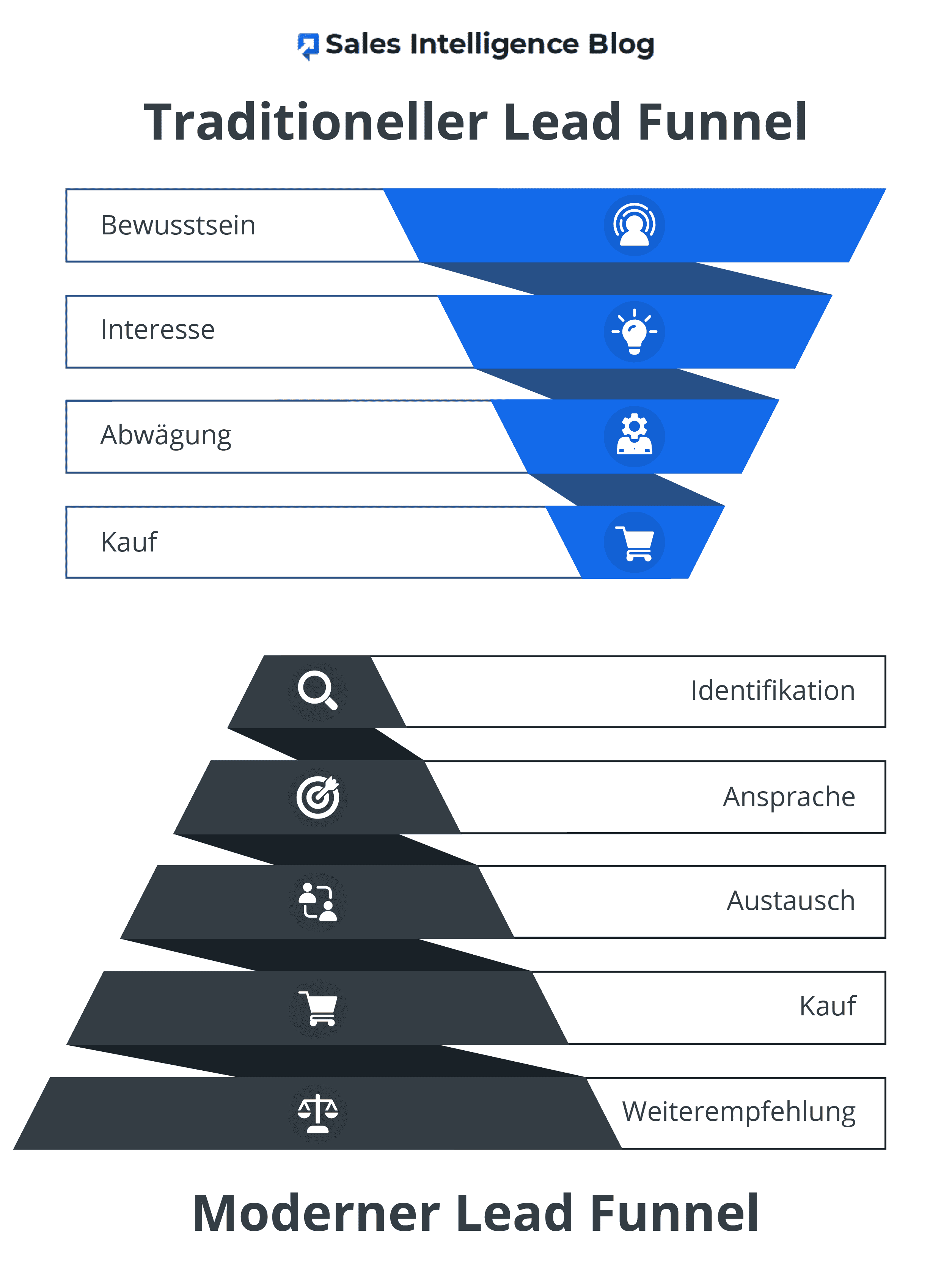 Traditioneller vs. moderner Lead-Funnel