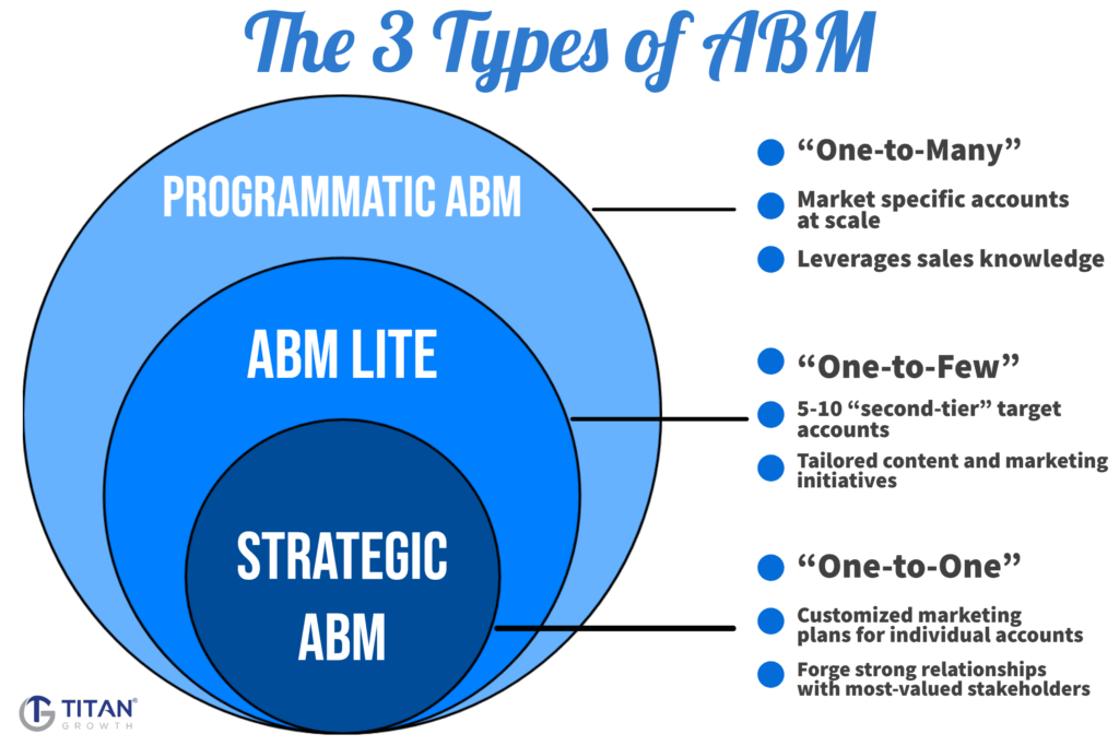 Typen von ABM