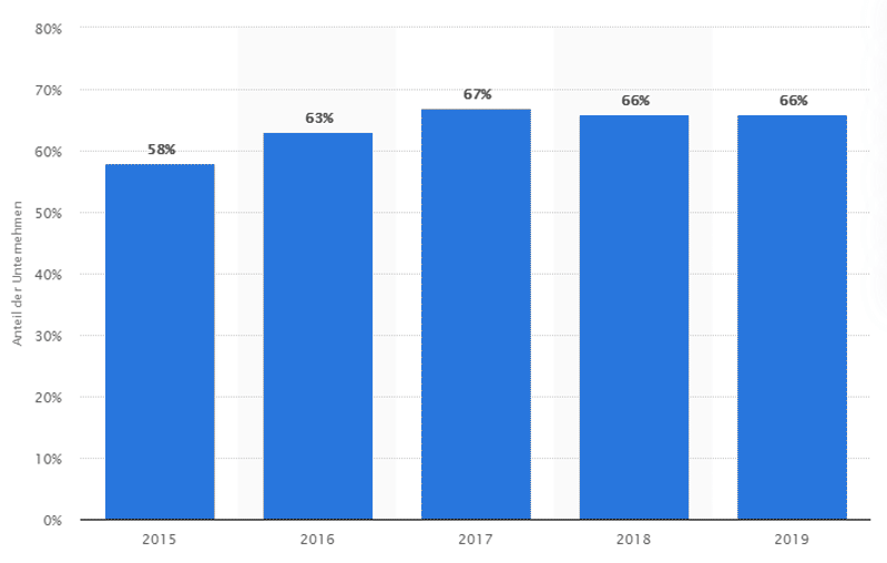 Unternehmen mit Website in Deutschland