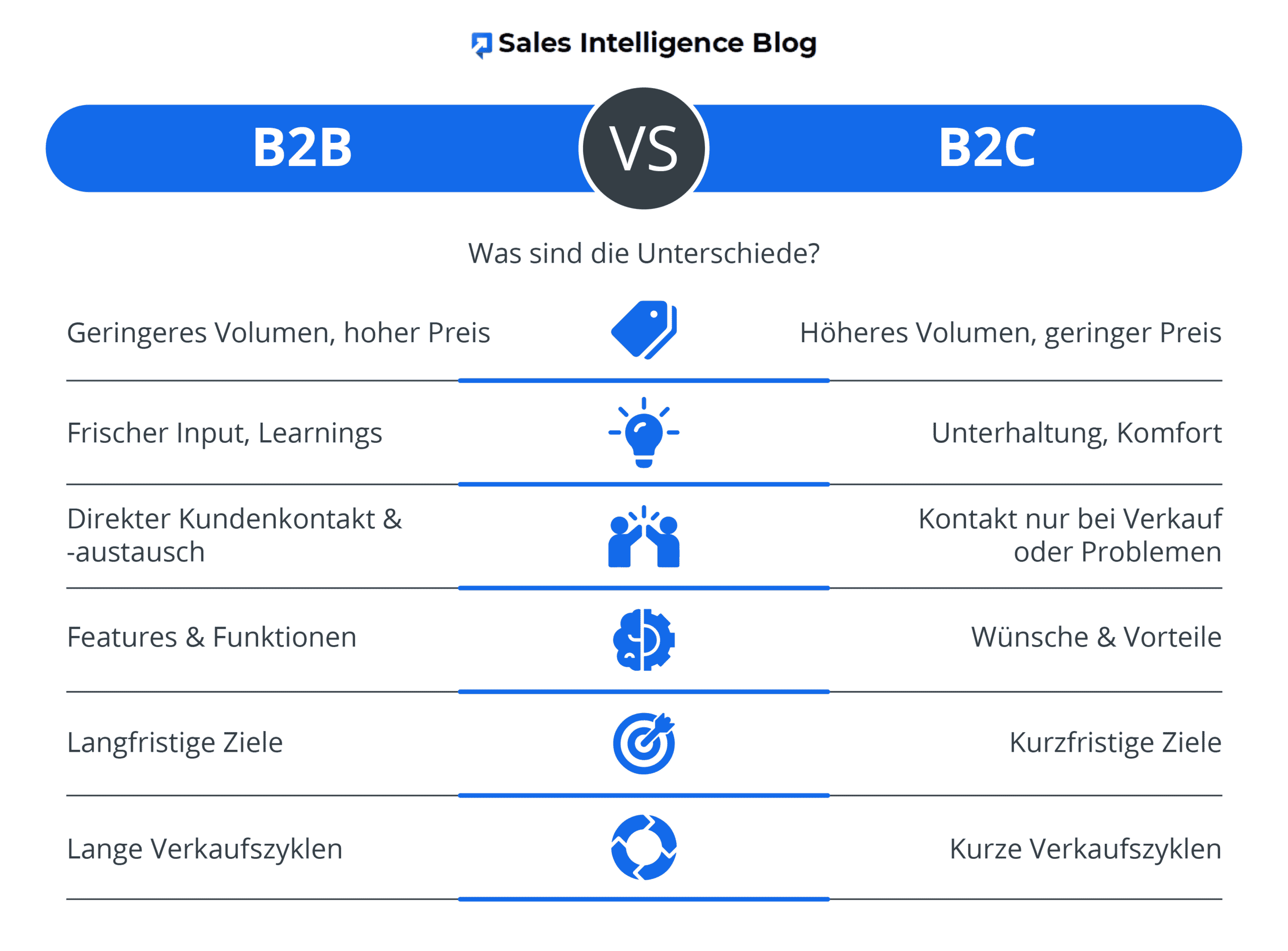 Unterschied B2B und B2C