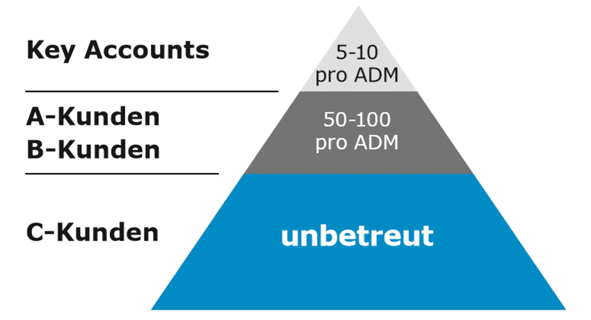 Status Quo: B2B-Vertrieb