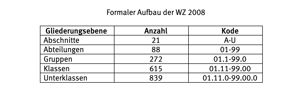WZ-Codes