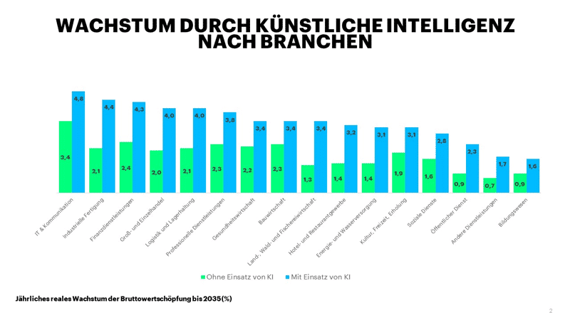 Wachstum durch Künstliche Intelligenz nach Branchen