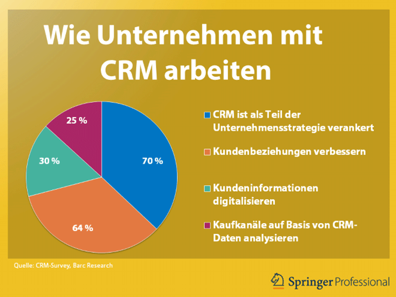 Wie Unternehmen mit CRM arbeiten