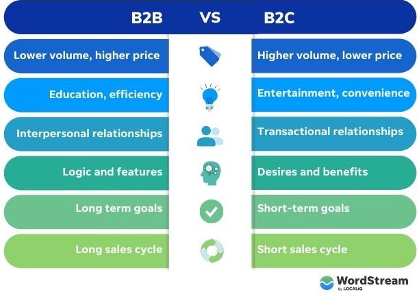 B2B vs B2C Vertrieb