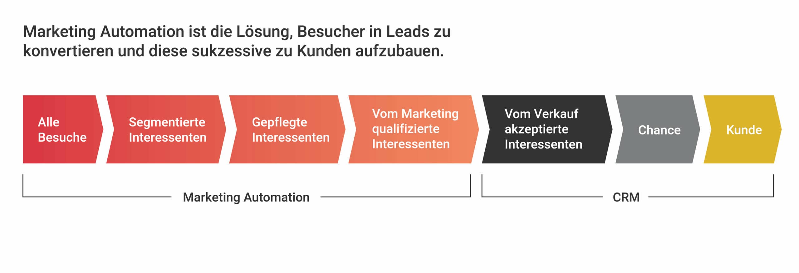 Marketing Automation