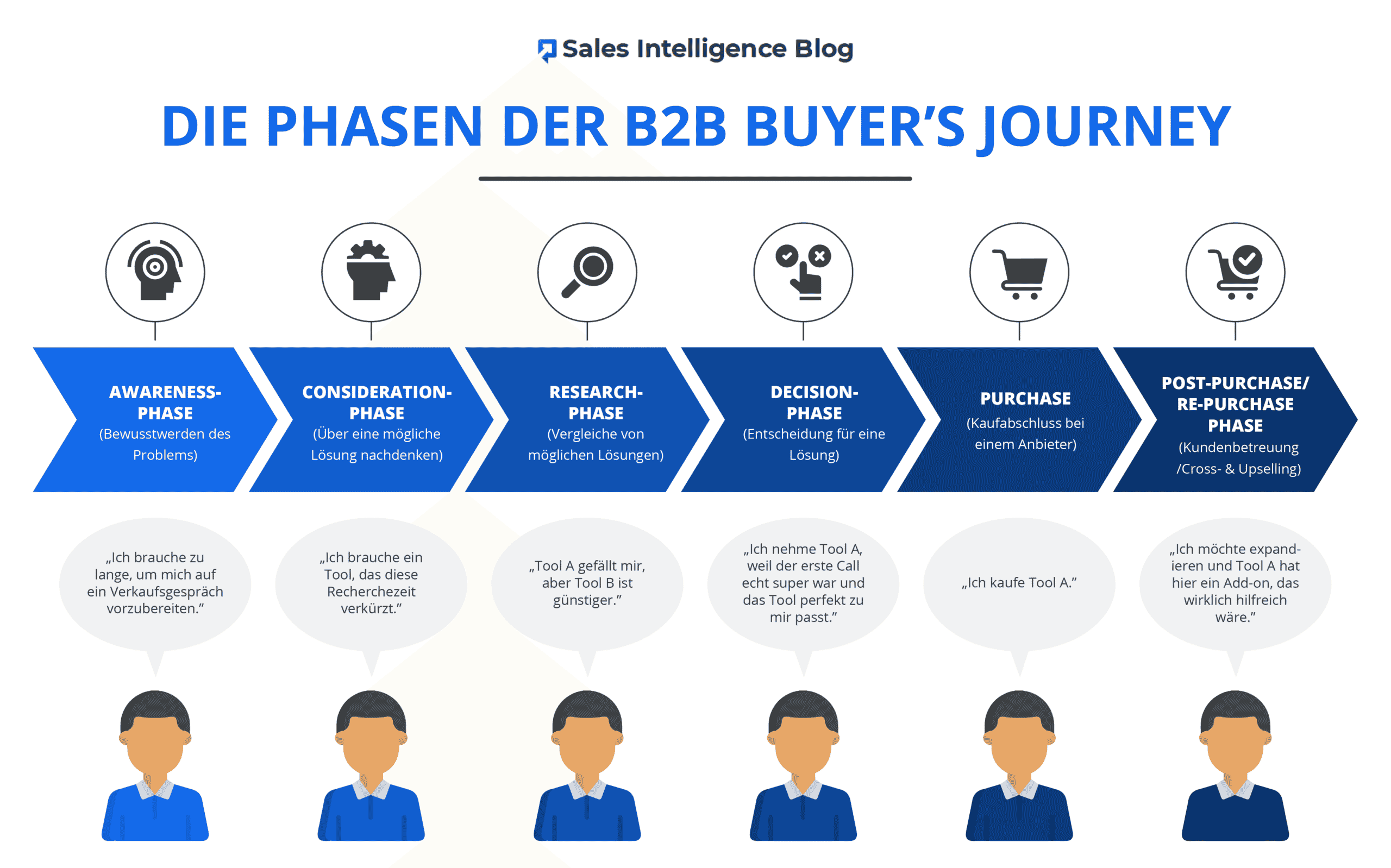 Phasen B2B Buyer Journey