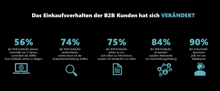 B2B Einkaufsverhalten B2B Einkaufsverhalten