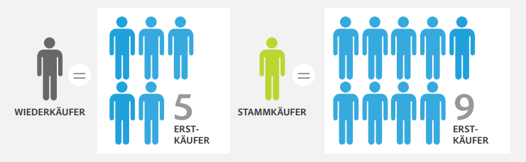 B2B-Kundenbeziehungen als Erfolgsfaktor